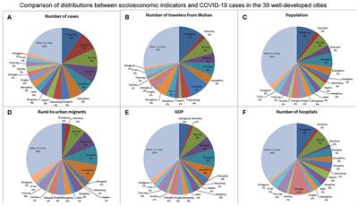 Association Between Socioeconomic Factors and the COVID-19 Outbreak in the 39 Well-Developed Cities of China